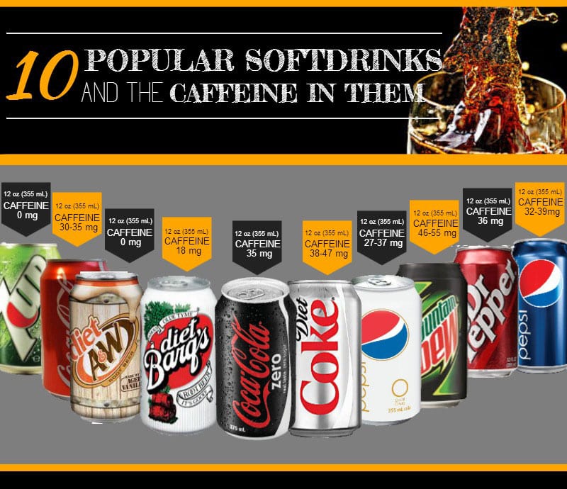 10 Popular Softdrinks and the Caffeine in Them