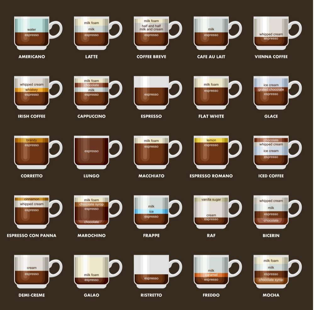 16 Different Types Of Coffee Explained (Espresso Drink ...