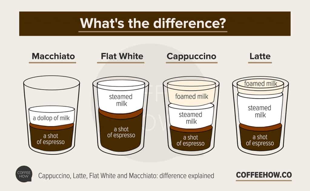 Cappuccino, Latte, Flat White and Macchiato
