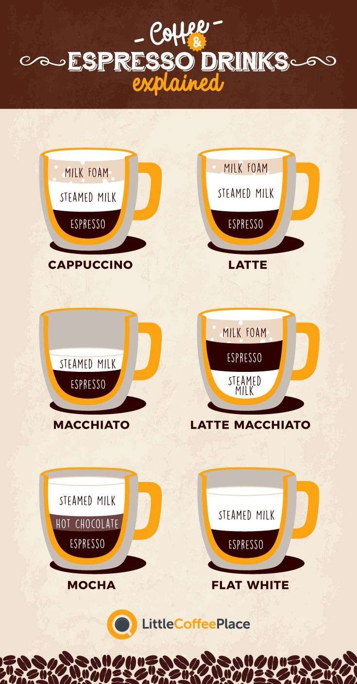 Cappuccino vs Latte vs Macchiato