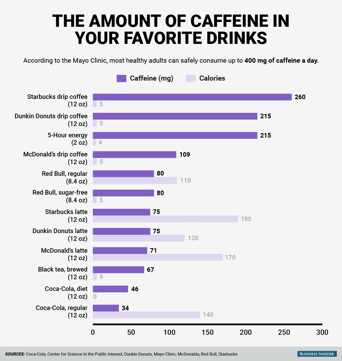 Chart Shows How Much Caffeine Is in Common Drinks