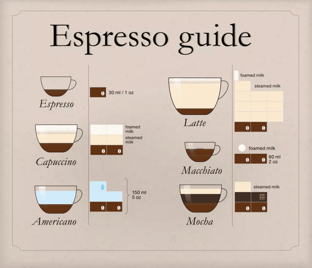 Coffee 101: The differences among coffeehouse drinks
