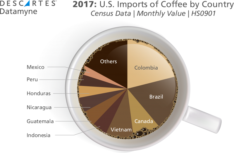 Coffee Imports and Exports: Market Trends and Analysis