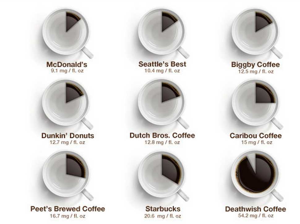 Coffees With The Most Caffeine  Listed in Order