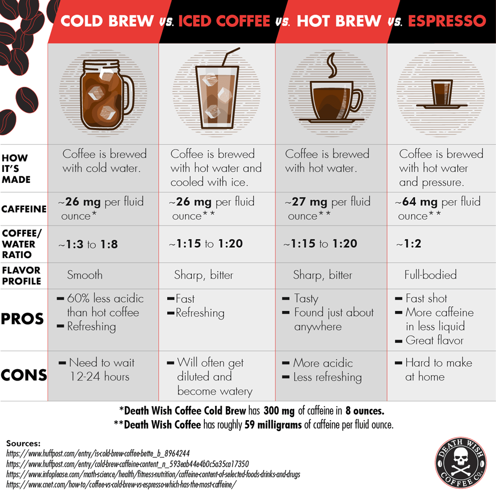 Cold Brew vs. Iced Coffee vs. Hot Brew vs. Espresso ...