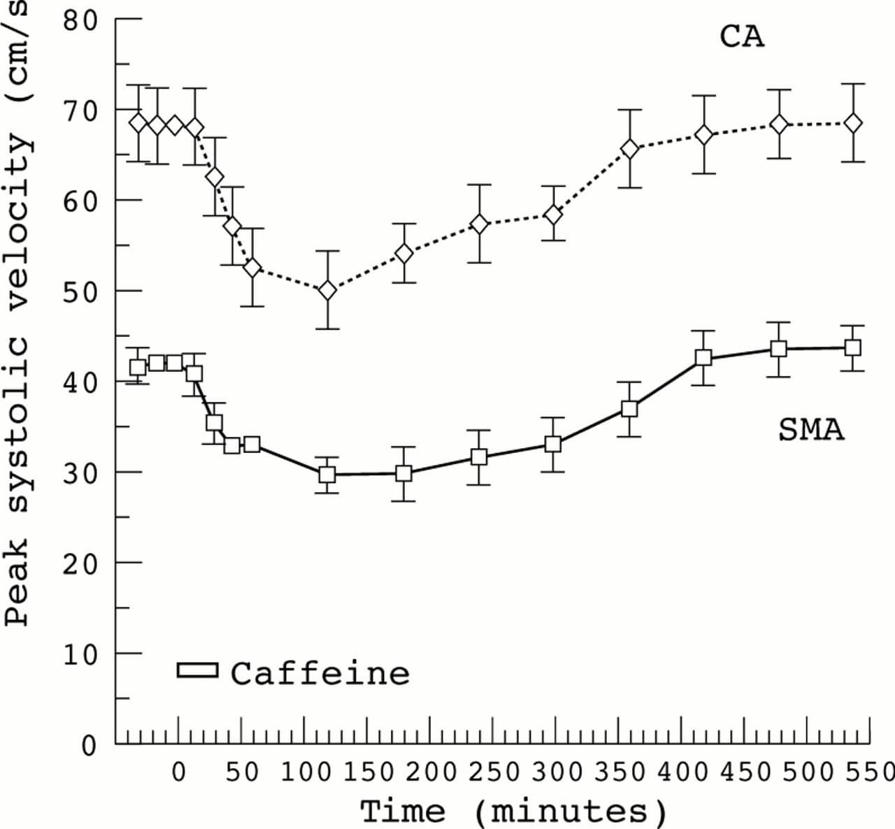 Effect of caffeine on neonatal splanchnic blood flow