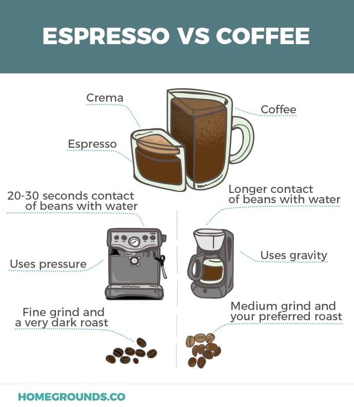 Espresso Vs Coffee â Whatâs The Difference? â Cafebistro