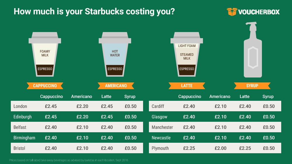 Full of beans: UK is one of the cheapest places to grab a Starbucks ...