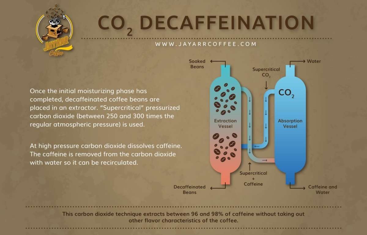 How is Decaffeinated (Decaf) Coffee Made?