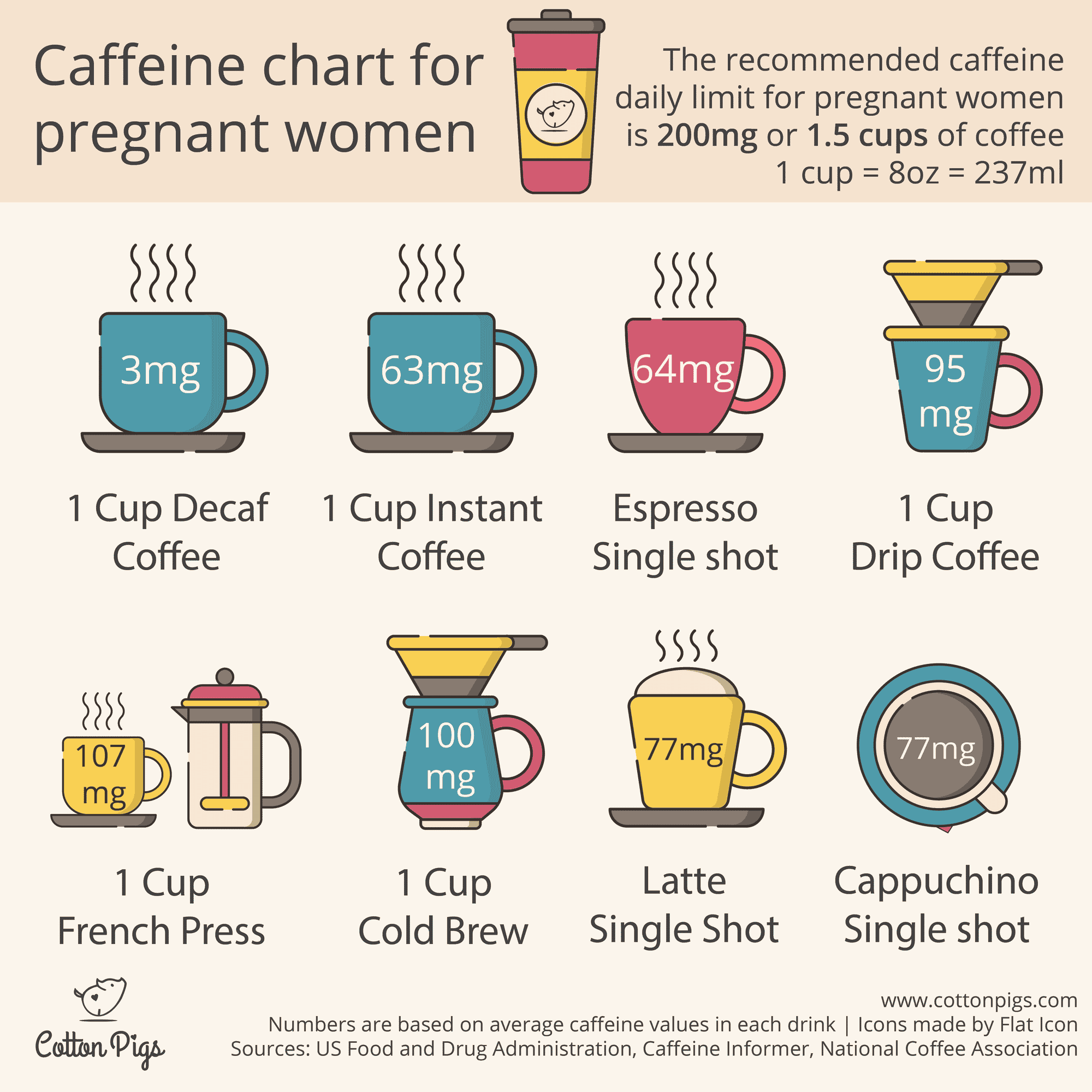 How Much Caffeine In 1 Cup Of Coffee