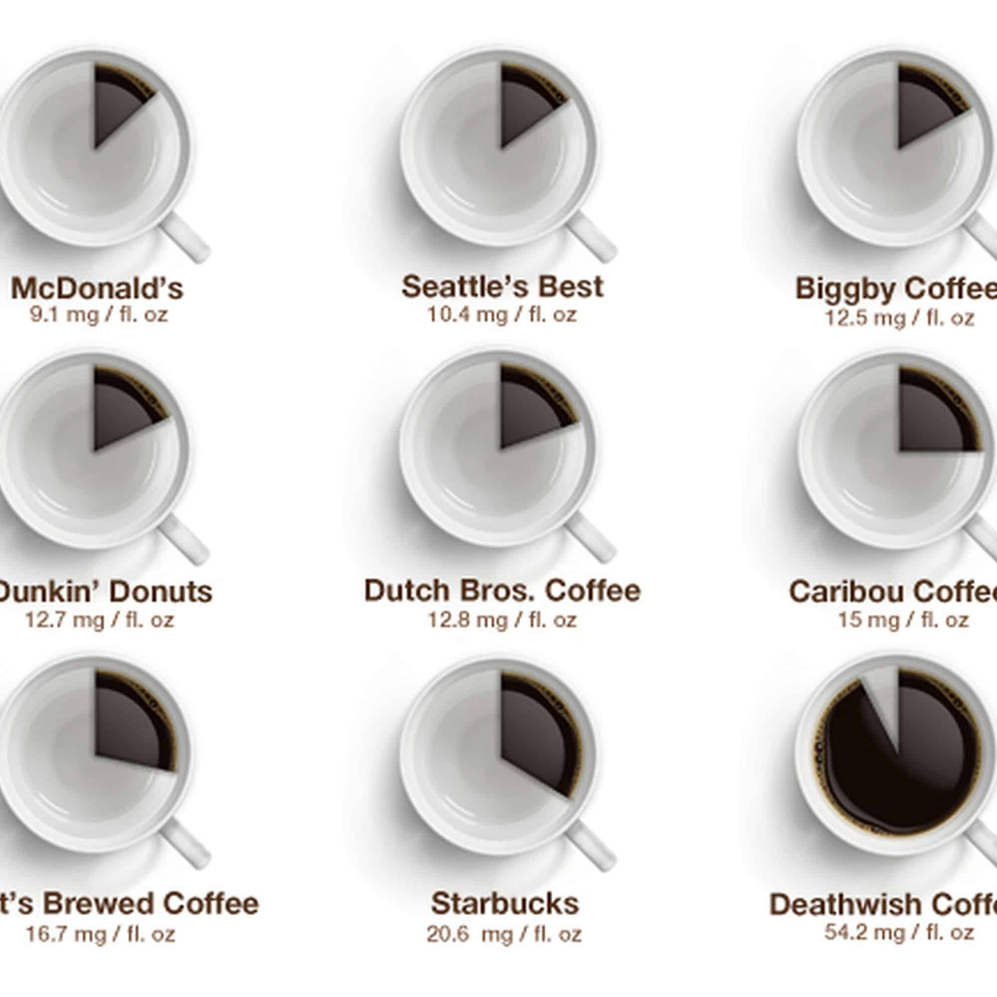 How Much Caffeine Is In An 8 Oz Cup Of Coffee