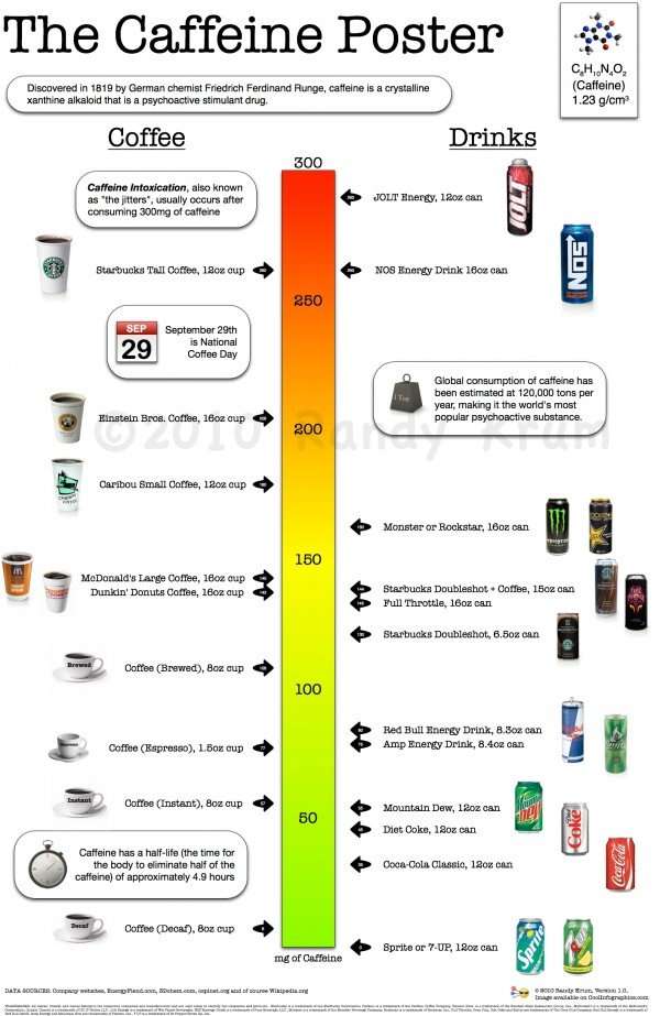 How much caffeine is in coffee and energy drinks ...