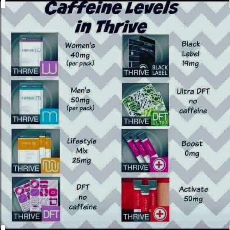 How much caffeine is in each part of Thrive? Here