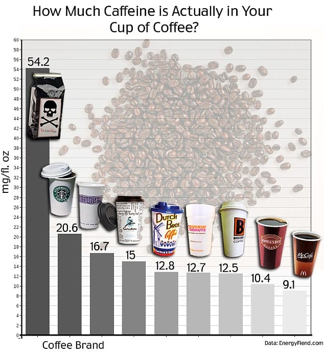 How much caffeine is in your morning coffee? List of top brands reveals ...