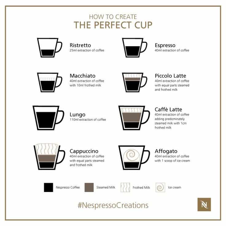 How to create the perfect cup of coffee