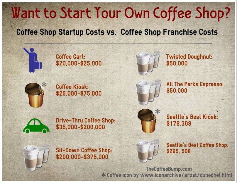 How to Start a Coffee Shop in 4 Steps