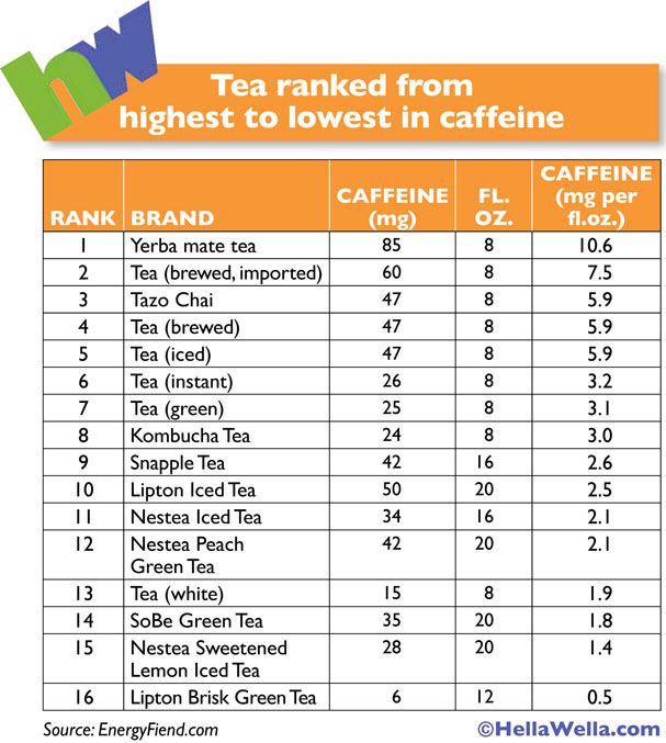 Infographic: Tea ranked from highest to lowest in #caffeine
