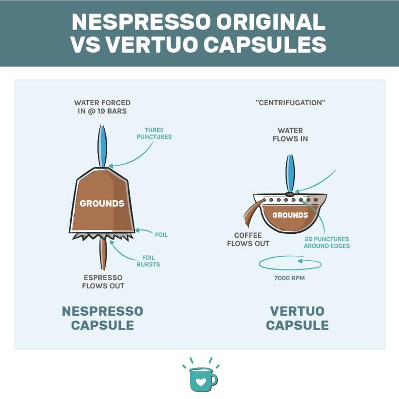 Nespresso Vertuo vs Original: Which Is Better?
