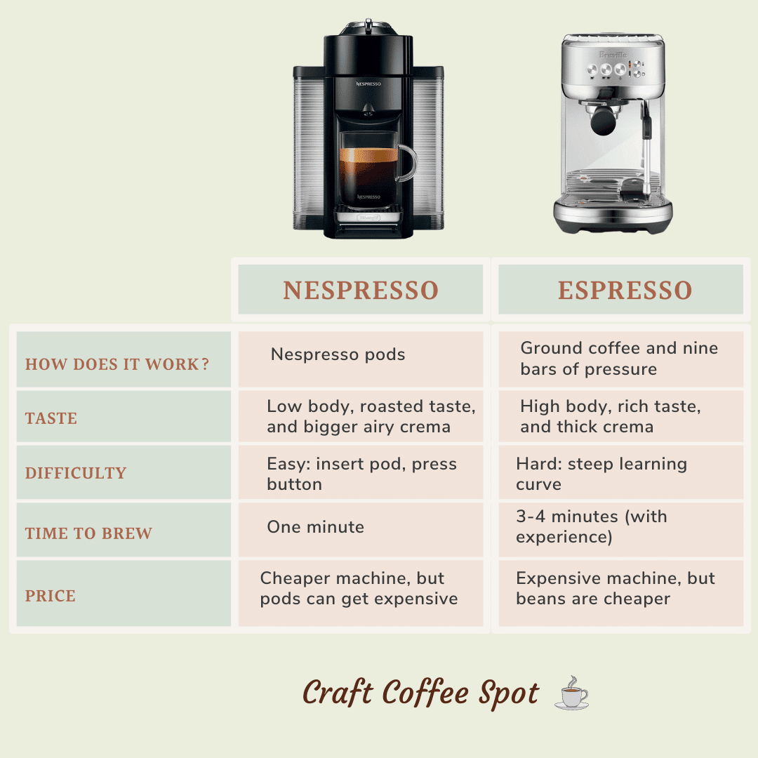 Nespresso Vs. Espresso: Which Is A Better Coffee Machine?