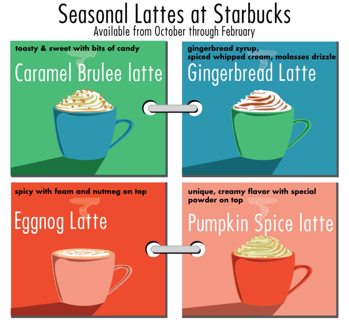 Starbucks Drink Guide: Lattes