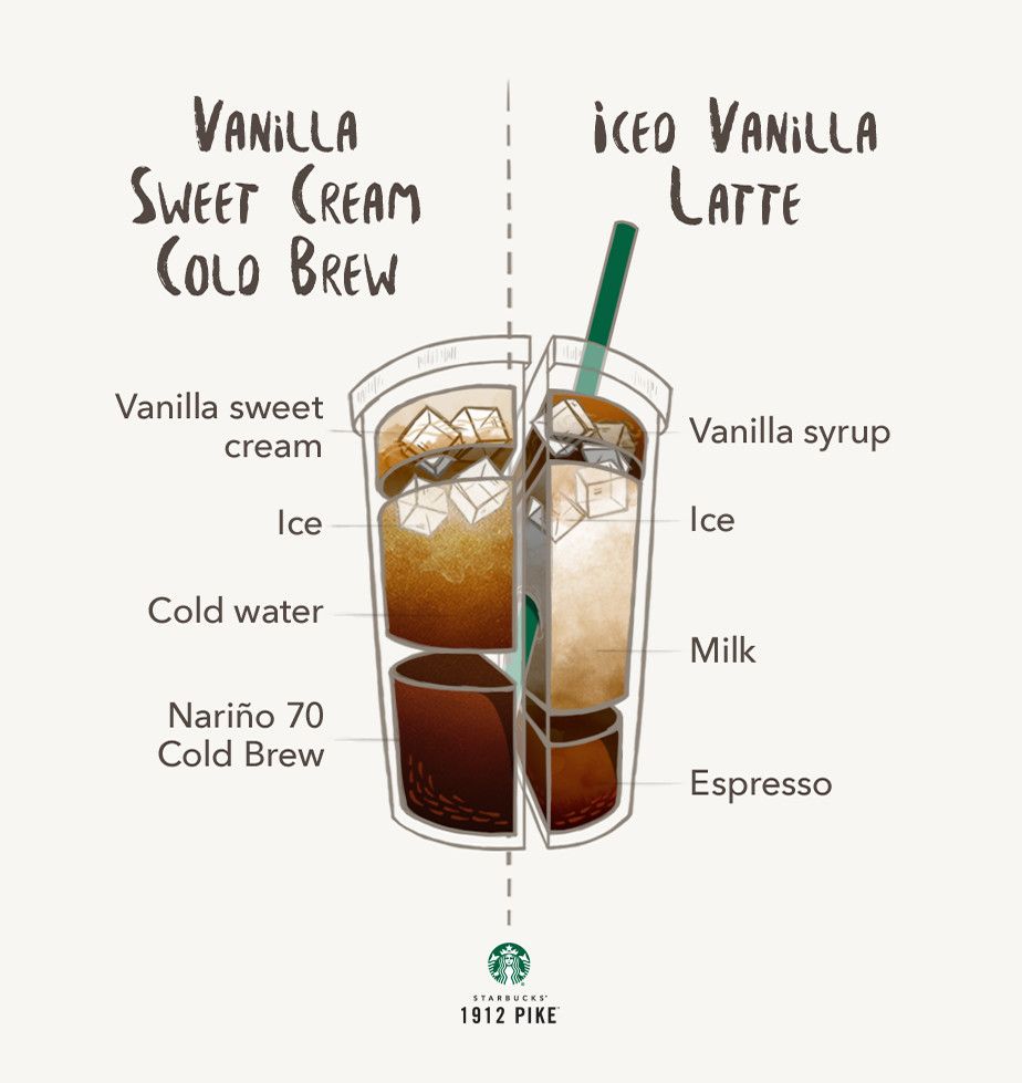 Starbucks Iced Coffee Drinks Sweet