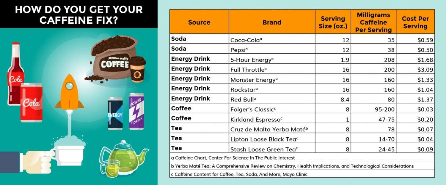 The Best Source of Caffeine: Tea vs. Coffee vs. Energy Drinks