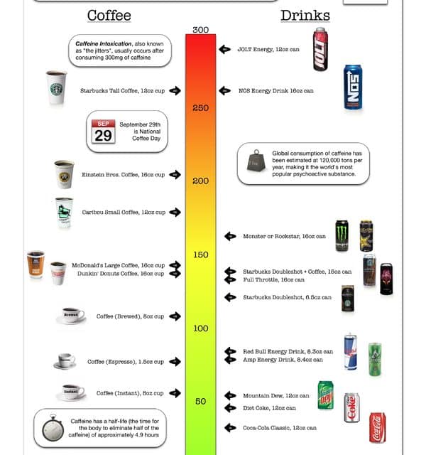 The Caffeine Poster, How Much Caffeine Are You Drinking?