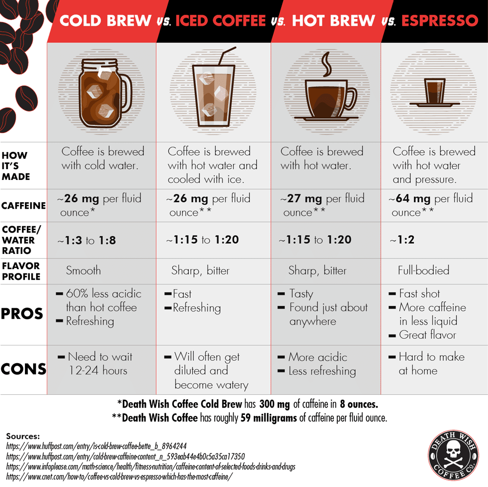 The differences between cold brew, iced coffee, hot brew, and espresso ...